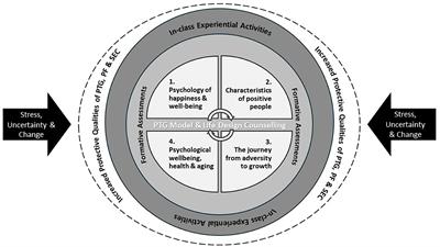 Embedding positive psychology into curriculum to promote posttraumatic growth, psychological flexibility, and socio-emotional competencies in higher education